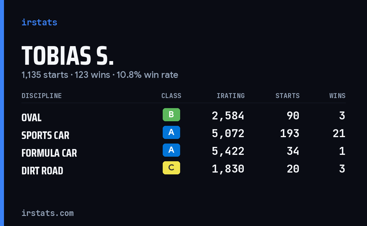 Tobias S. iRacing stats card