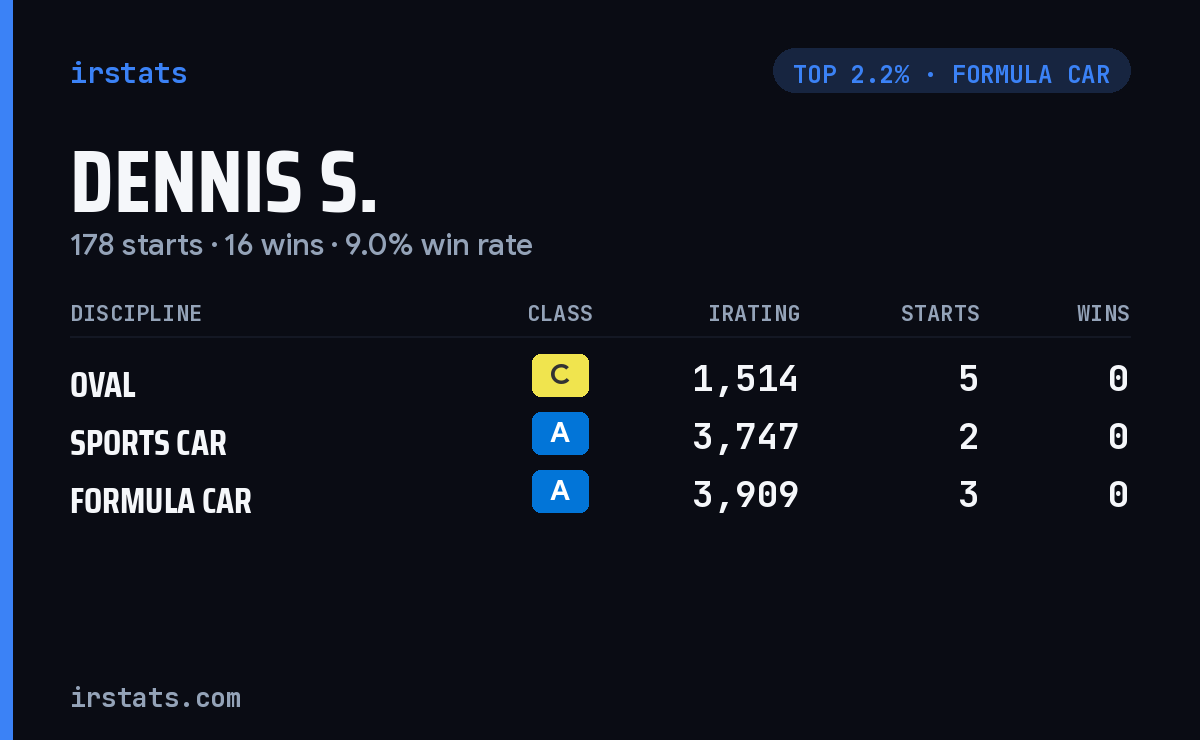 Dennis S. iRacing stats card