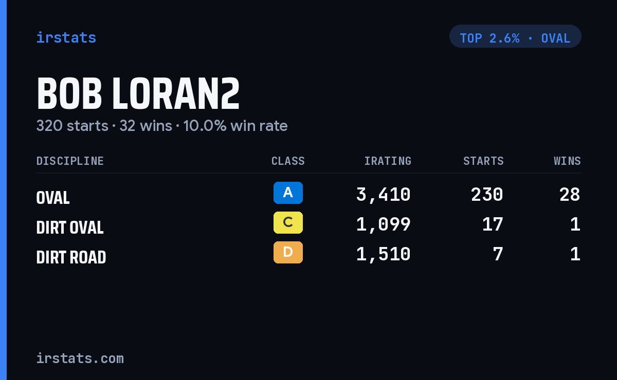 Bob Loran2 iRacing stats card