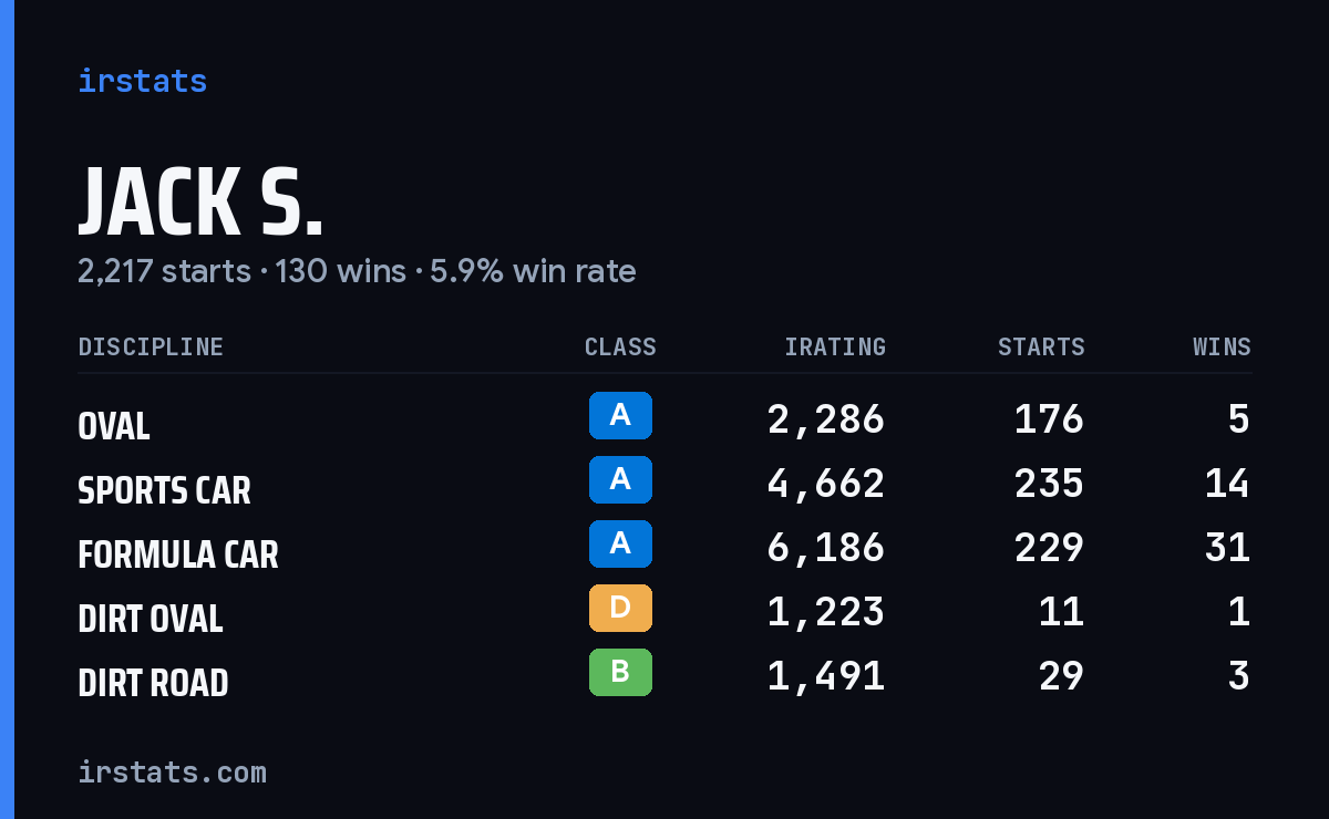 Jack S. iRacing stats card
