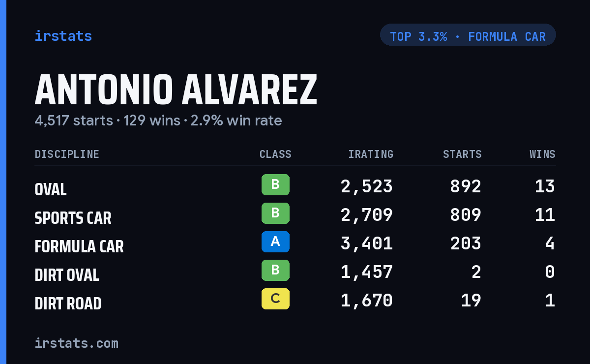 Antonio Alvarez iRacing stats card