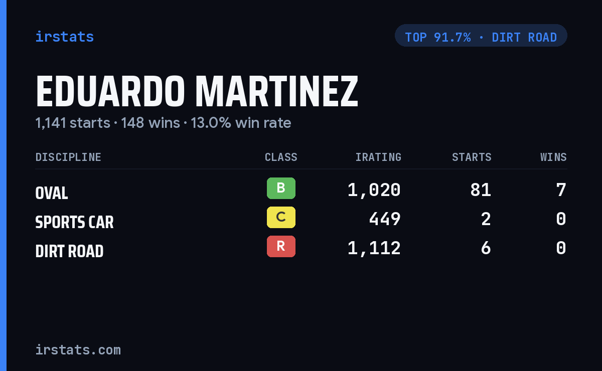 Eduardo Martinez iRacing stats card