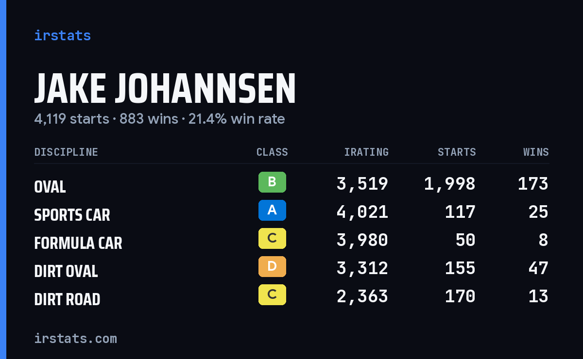 Jake Johannsen iRacing stats card
