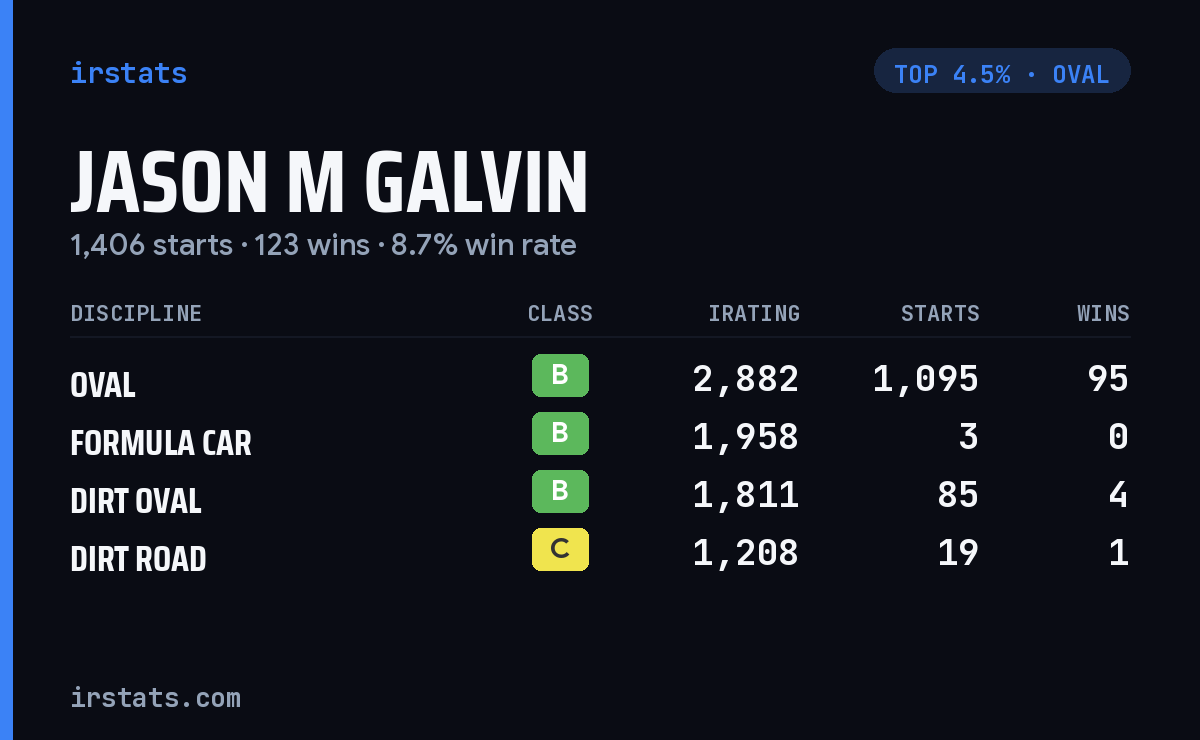Jason M Galvin iRacing stats card