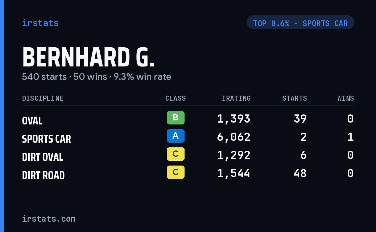 Bernhard G. iRacing stats card