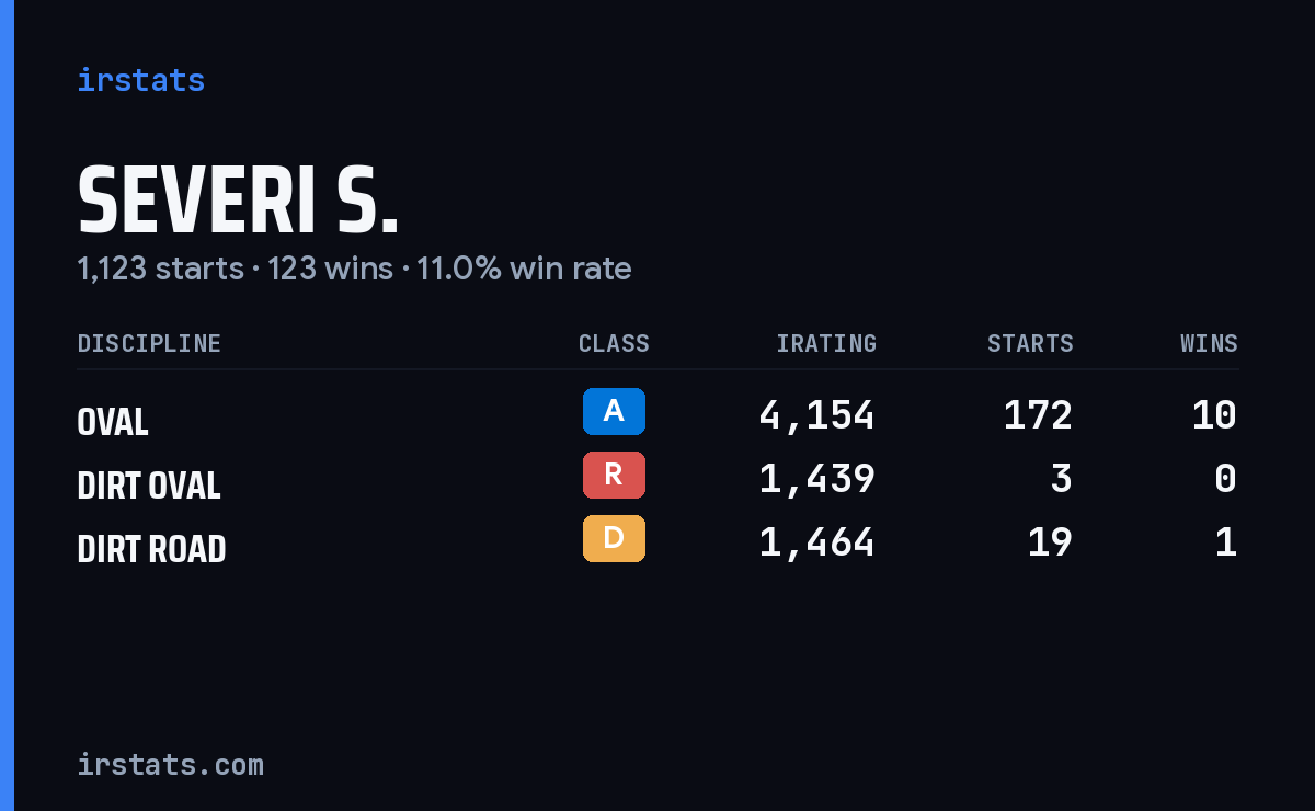 Severi S. iRacing stats card