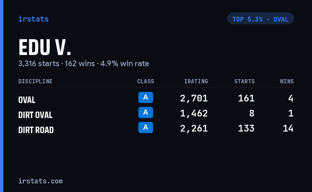 Edu V. iRacing stats card