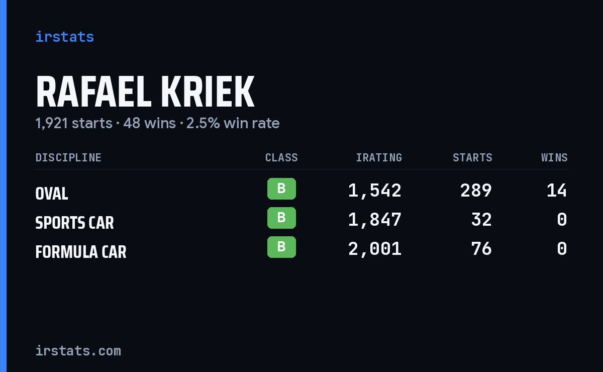 Rafael Kriek iRacing stats card
