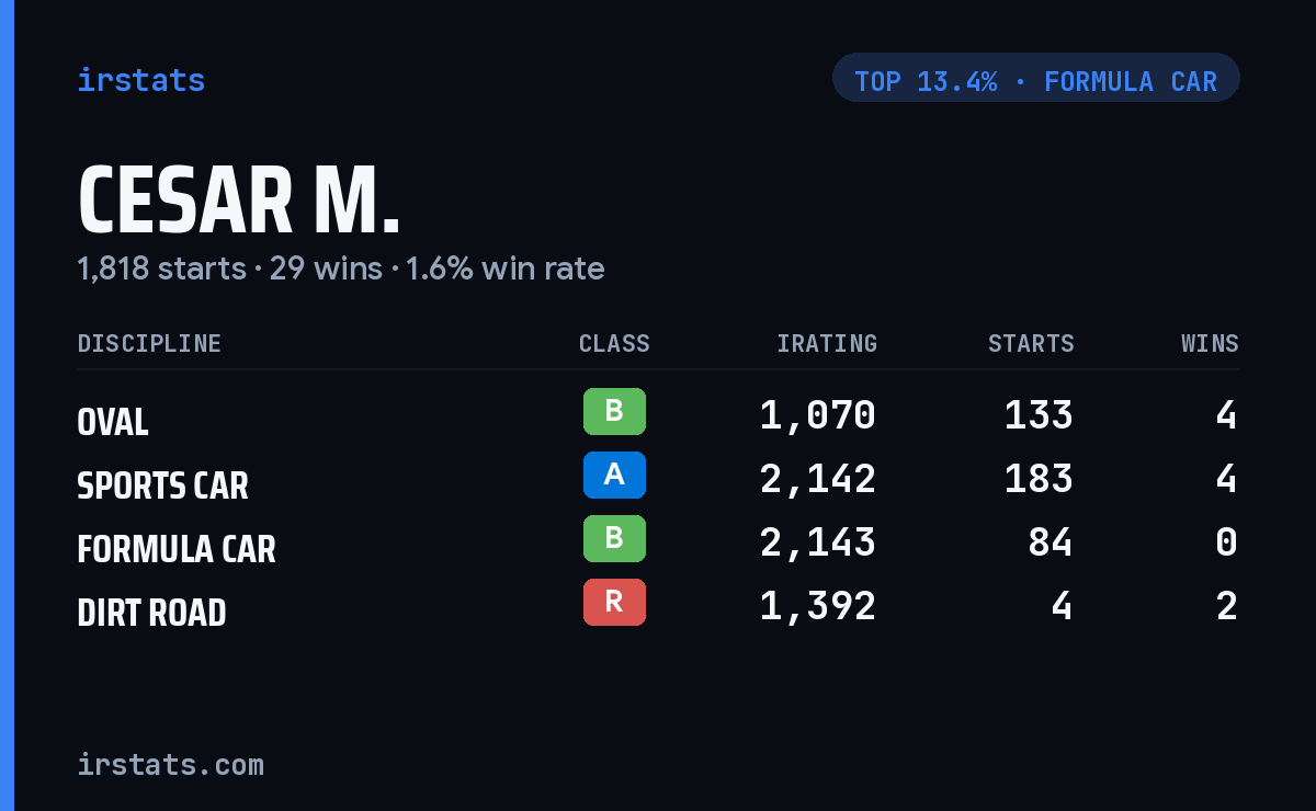 Cesar M. iRacing stats card