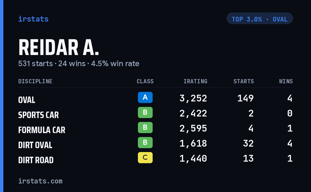 Reidar A. iRacing stats card