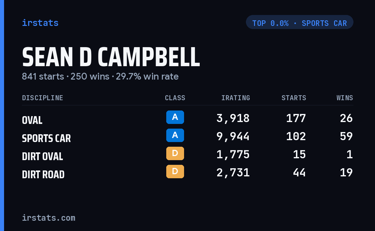 Sean D Campbell iRacing stats card