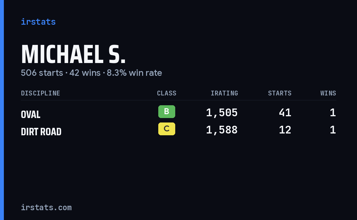 Michael S. iRacing stats card