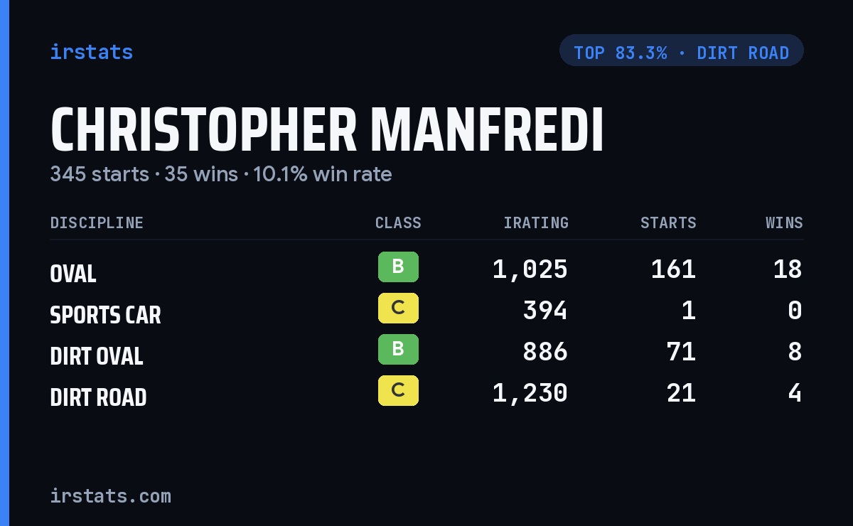 Christopher Manfredi iRacing stats card