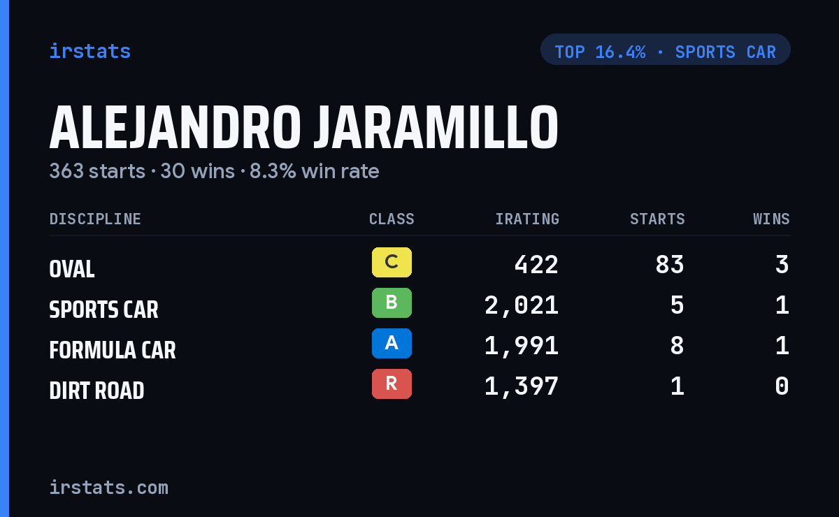 Alejandro Jaramillo iRacing stats card