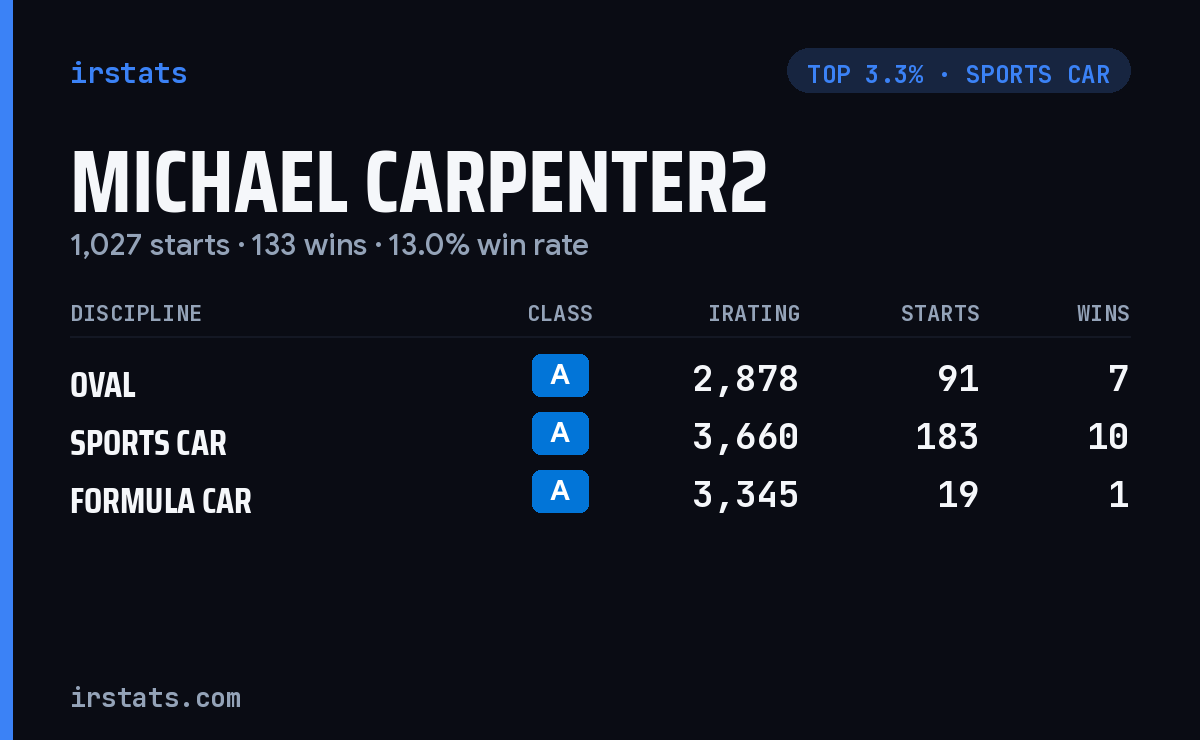 Michael Carpenter2 iRacing stats card