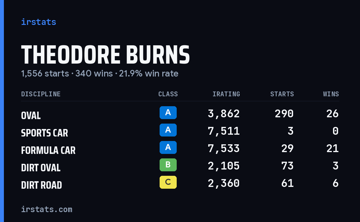 Theodore Burns iRacing stats card