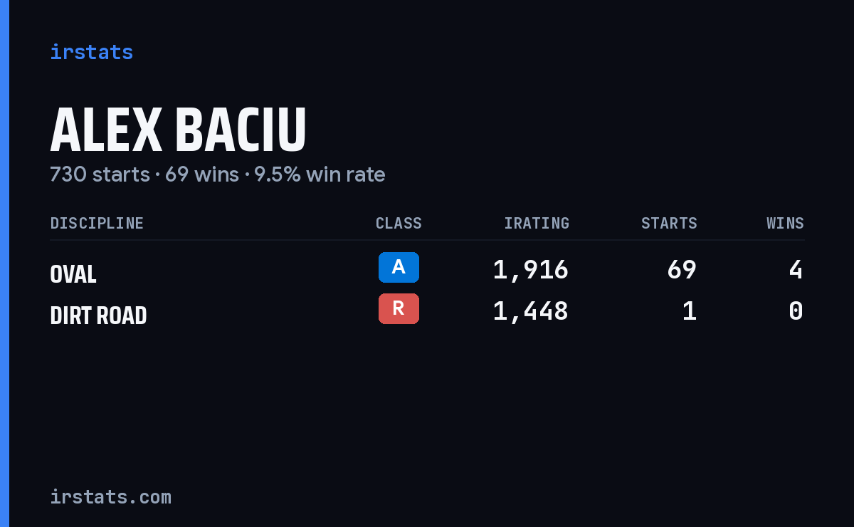 Alex Baciu iRacing stats card