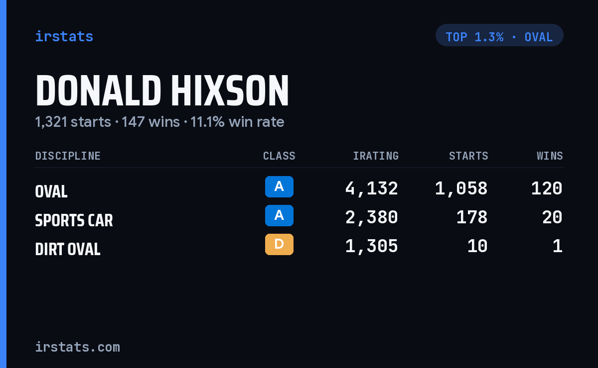 Donald Hixson iRacing stats card