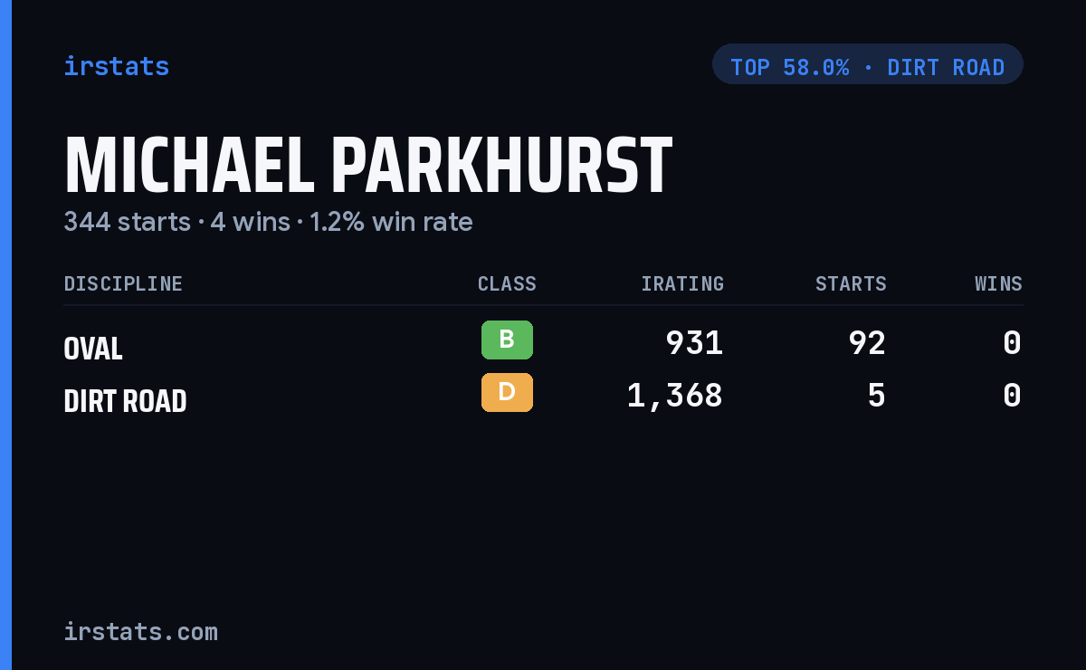 Michael Parkhurst iRacing stats card