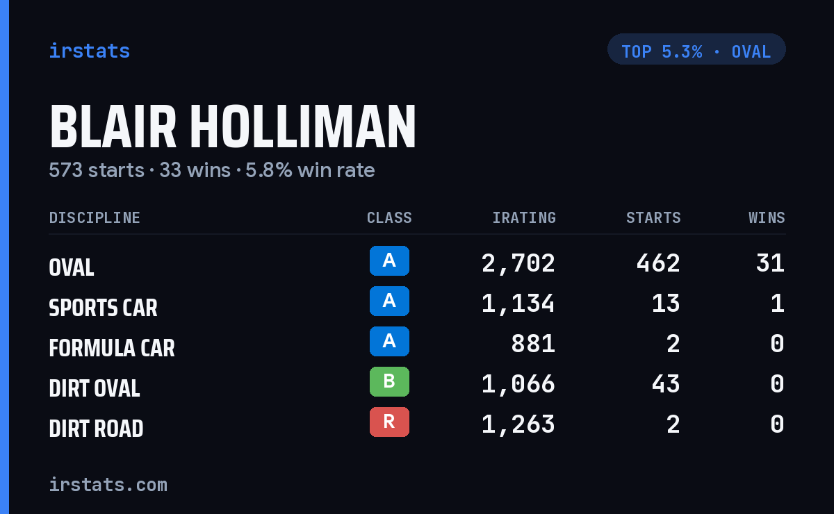 Blair Holliman iRacing stats card