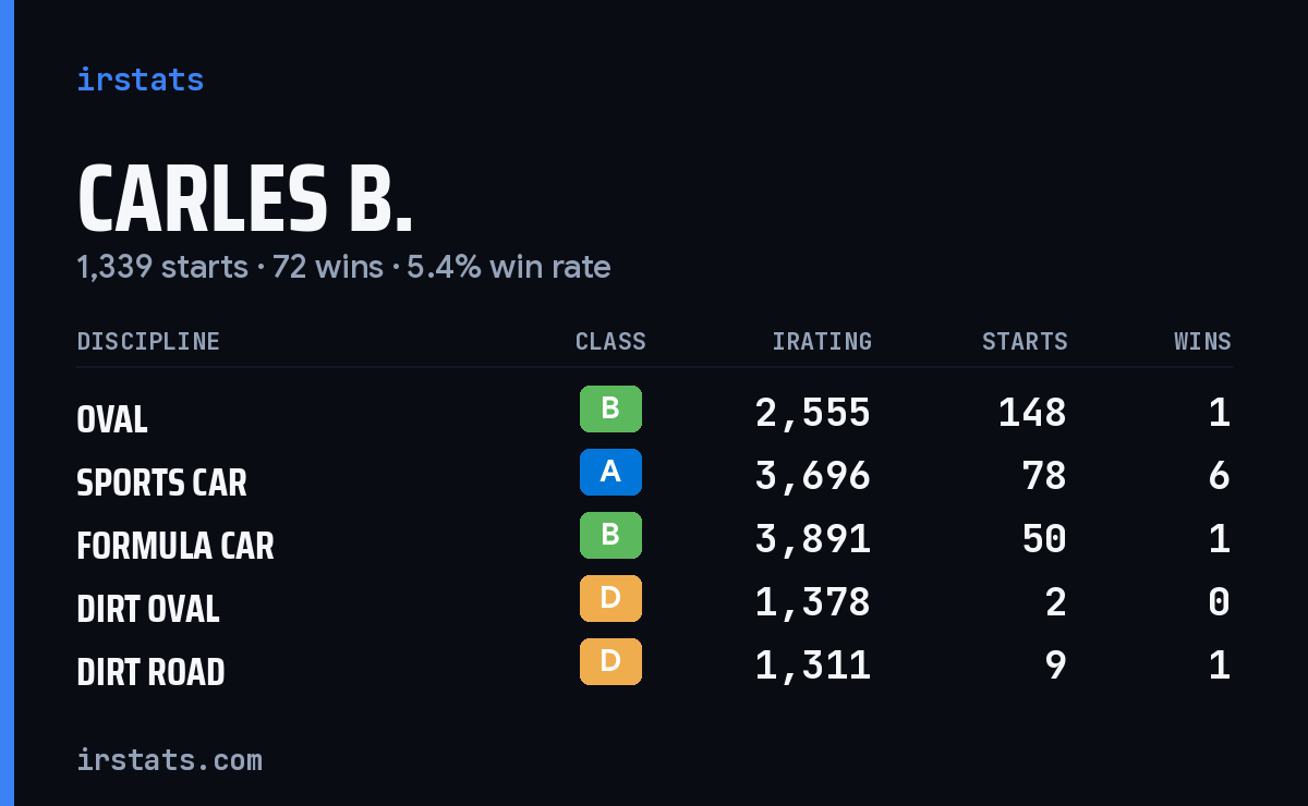 Carles B. iRacing stats card