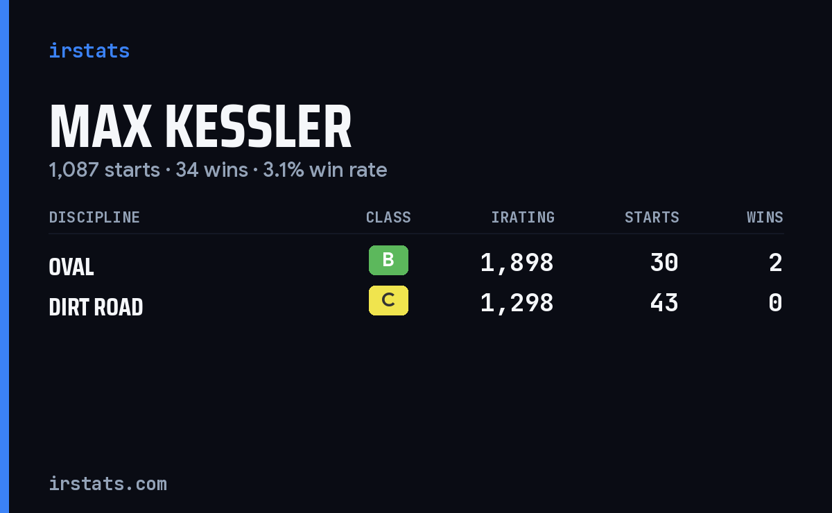 Max Kessler iRacing stats card