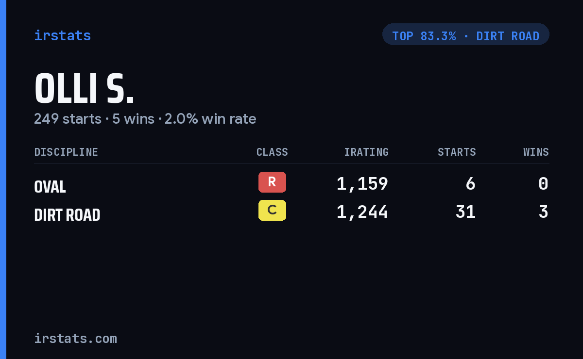 Olli S. iRacing stats card
