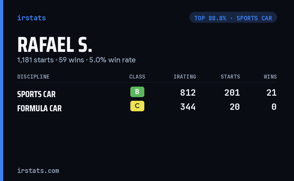 Rafael S. iRacing stats card