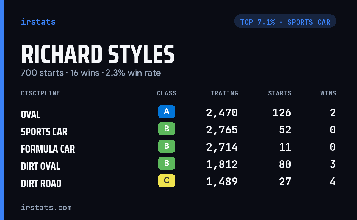Richard Styles iRacing stats card