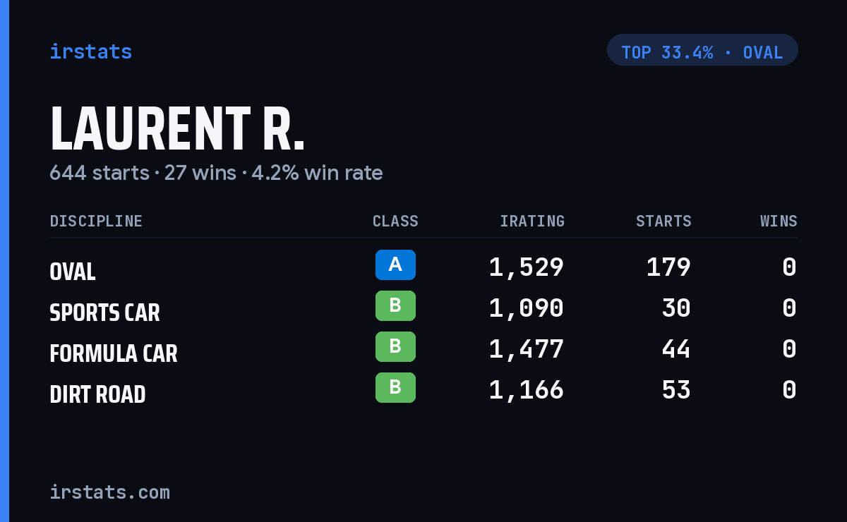 Laurent R. iRacing stats card