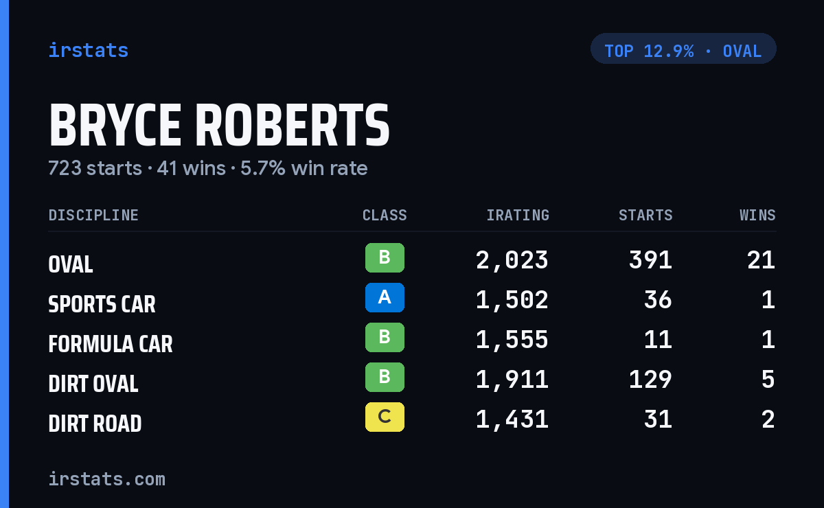 Bryce Roberts iRacing stats card