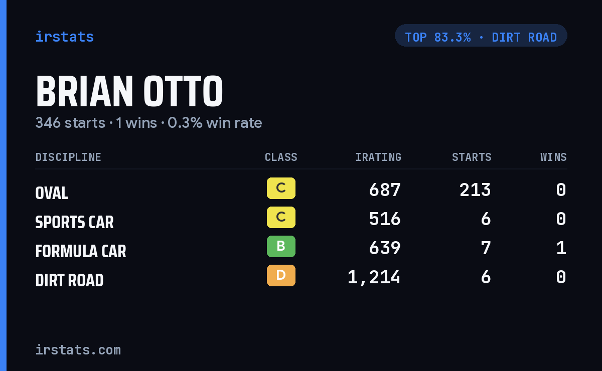 Brian Otto iRacing stats card