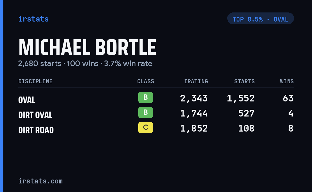 Michael Bortle iRacing stats card