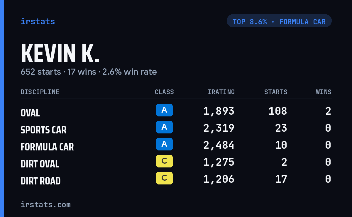 Kevin K. iRacing stats card