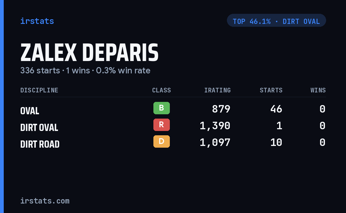 Zalex Deparis iRacing stats card