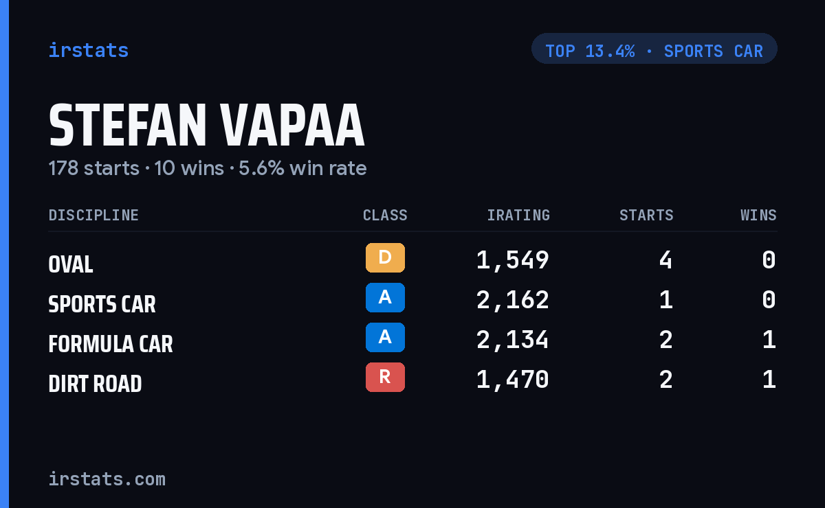 Stefan Vapaa iRacing stats card