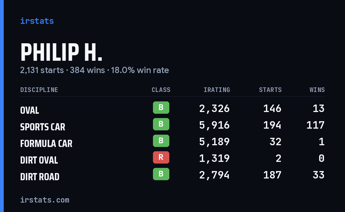 Philip H. iRacing stats card