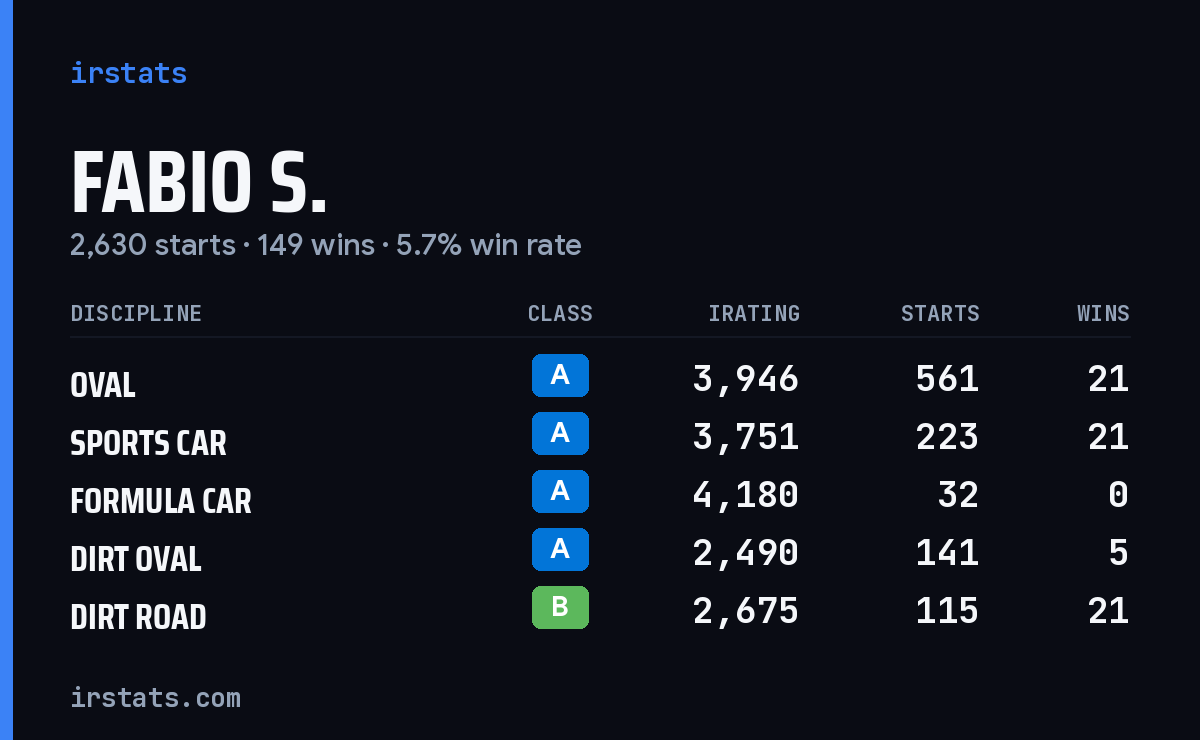Fabio S. iRacing stats card