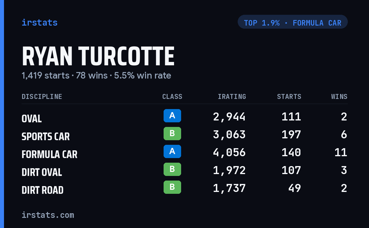 Ryan Turcotte iRacing stats card