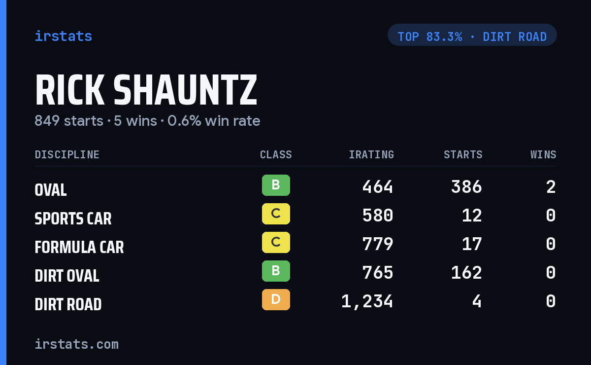 Rick Shauntz iRacing stats card