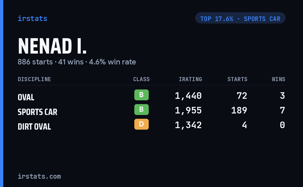 Nenad I. iRacing stats card
