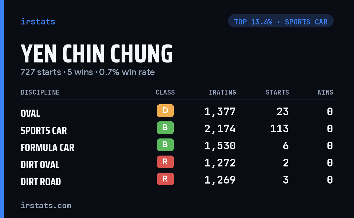 Yen Chin Chung iRacing stats card