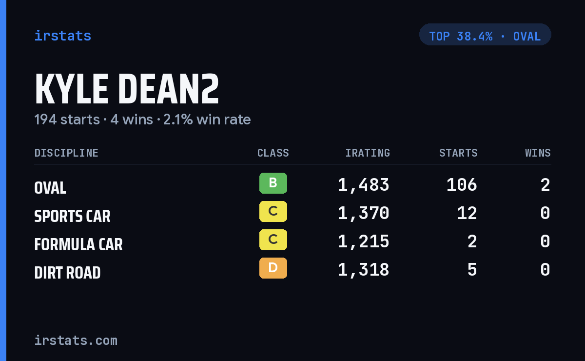 Kyle Dean2 iRacing stats card
