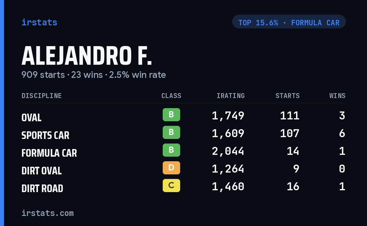 Alejandro F. iRacing stats card