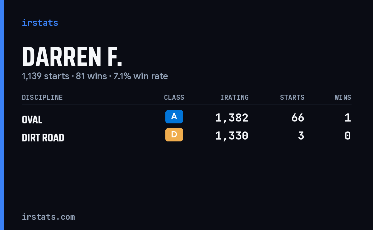 Darren F. iRacing stats card