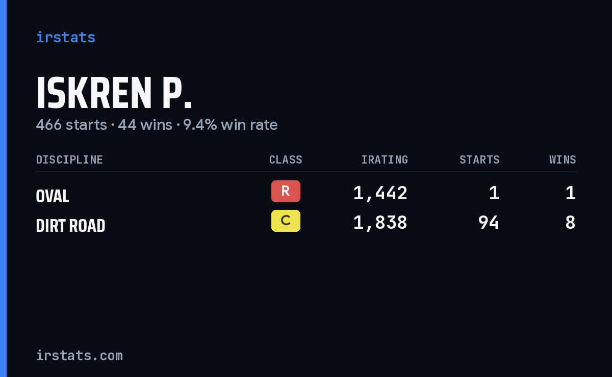 Iskren P. iRacing stats card