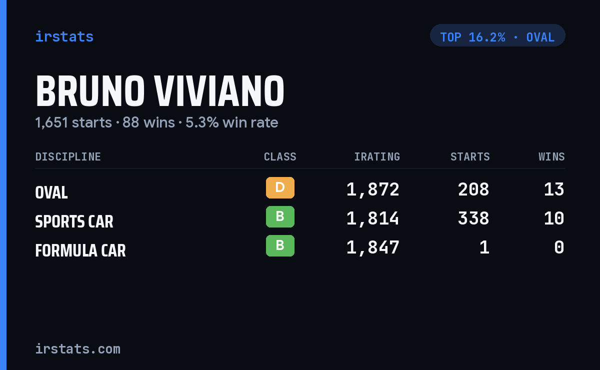 Bruno Viviano iRacing stats card