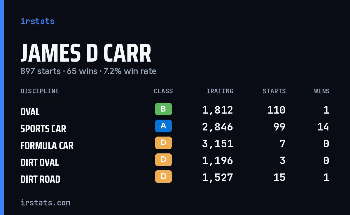James D Carr iRacing stats card