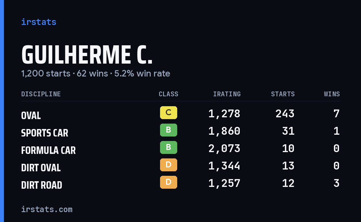 Guilherme C. iRacing stats card