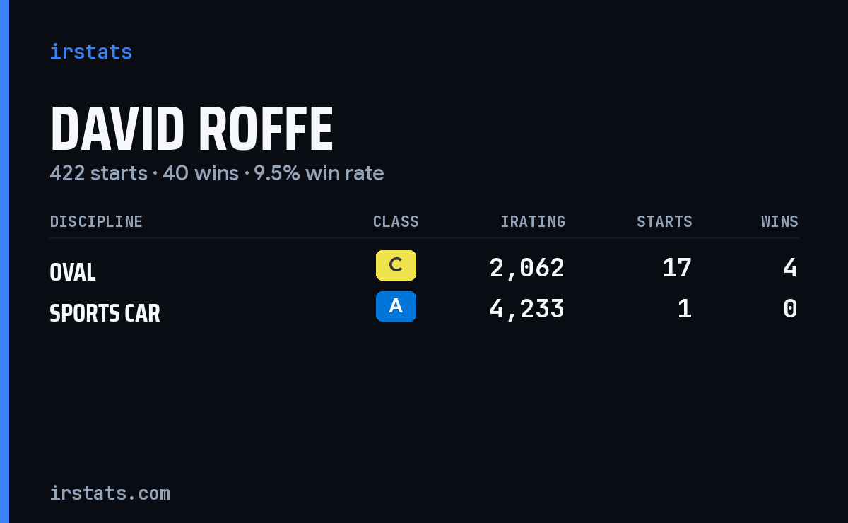 David Roffe iRacing stats card